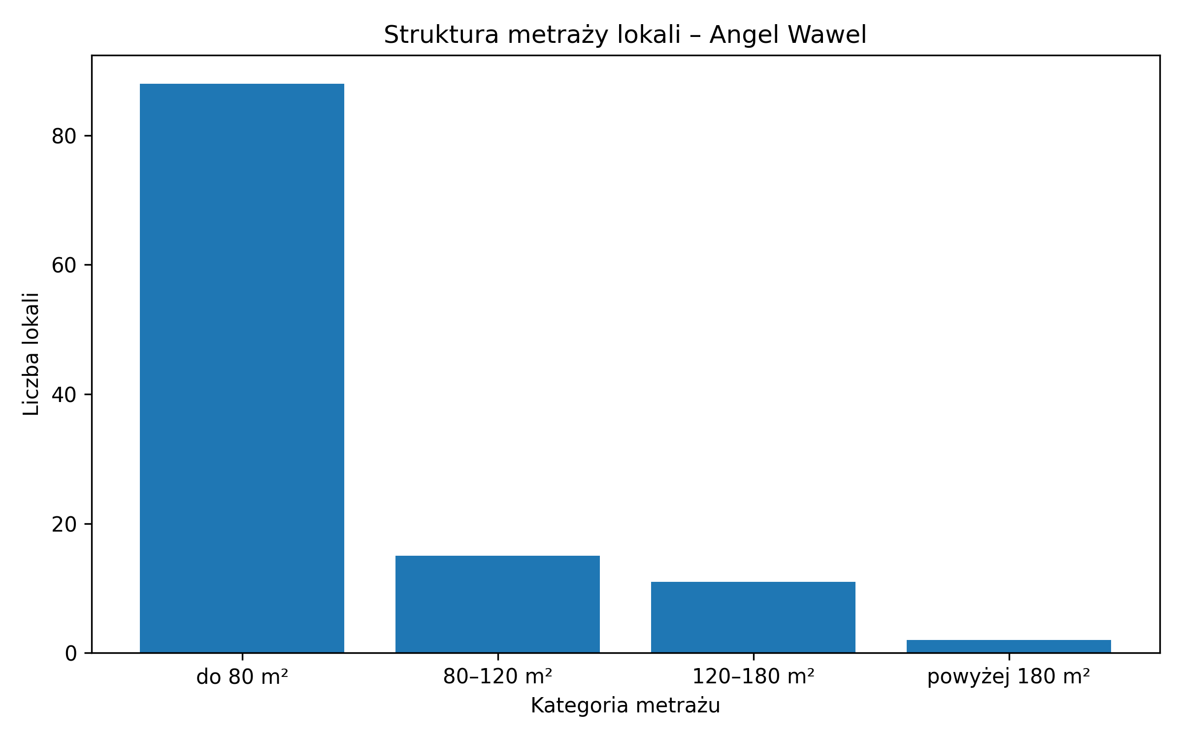 liczba lokali według przedziałów powierzchni
